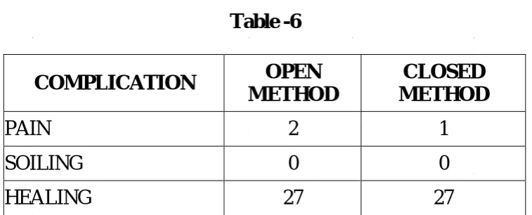 Table -6 OPEN METHOD 