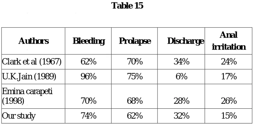 Table 15 Prolapse Discharge Anal 