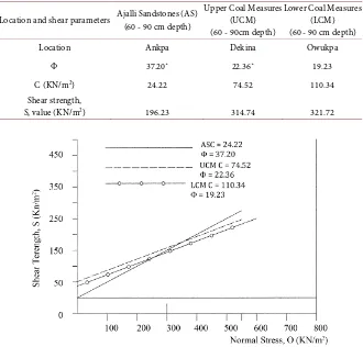 Table 2. Locations and results of shear strength test for the three geological sediments Underlying the Idah Ankpa Plateau (IAP)