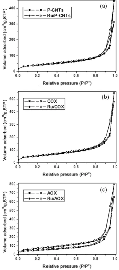 Table 2 C/O atomic ratio on CNTs and Ru/CNTs samples determined by XPS