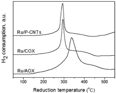 Fig. 5 Catalytic activity of Ru/CNTs samples in ammonia composition. Reactionconditions: FNH3 = 42 ml min21, catalyst amount: 0.1 g.