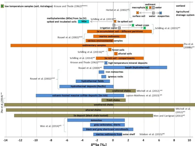 Figure 14: Studies on Se isotope ratios related to a standard material (Equation 6) (* NISTSRM3149 ** MERCK  AAS Se standard solution *** MH495 **** Canyon Diablo Troilite meteorite) measured with different methods 