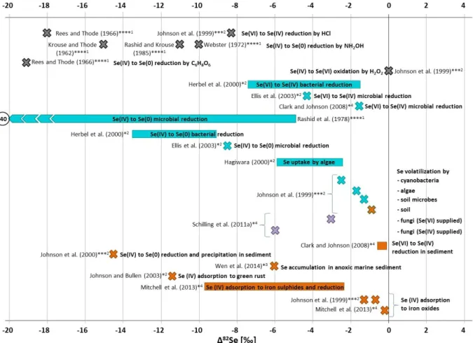 Figure 15 shows Se isotope fractionations for several processes calculated using Rayleigh (Equations  (7)-(9))
