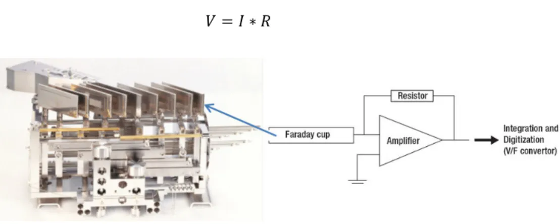 Figure 17: Photograph and scheme of Faraday cups used in MC-ICP-MS analytics (modified from  ThermoScientific, 2015)