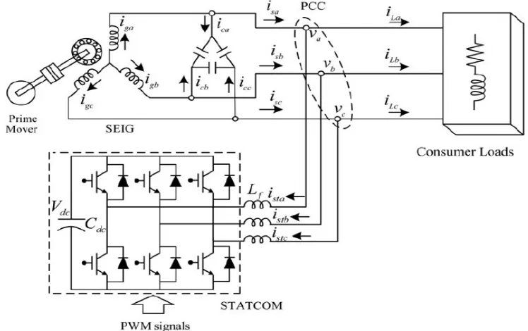 Fig 1:- schematic of SEIG-STATCOM system  
