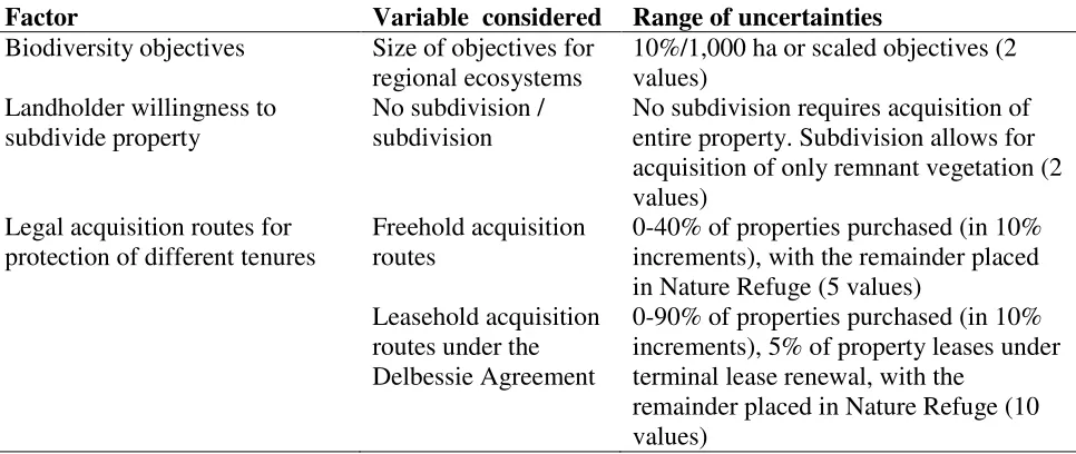 Table 2.2 Factors (3) included in this study, associated variables (4) used in my calculations, and ranges of values to 