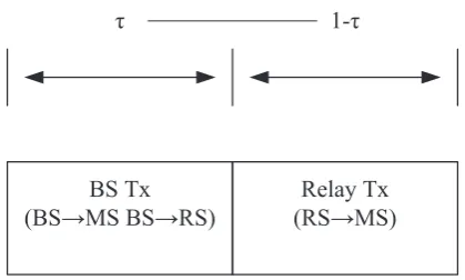 Fig. 1 A ﬁxed half-duplex relaying protocol, where the BStransmits for τ fraction of time and relay transmits for theremaining (1-τ) time.