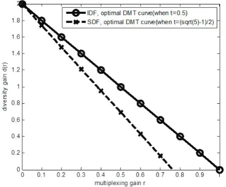 Fig. 3 Comparisons between the IDF and AF protocols.
