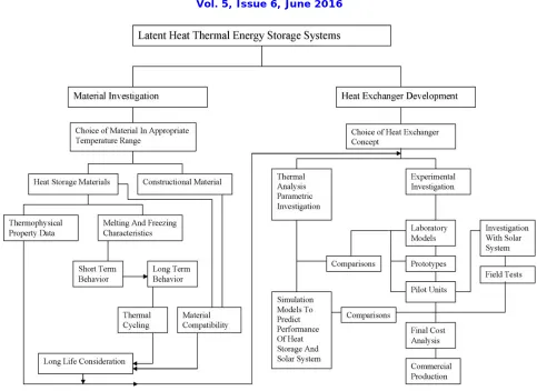 Fig (2):Latent heat thermal energy storage system (process block diagram) 