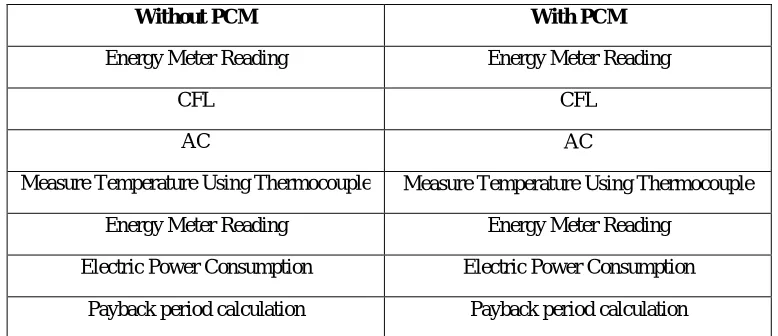 Table 1. Experimentation Methodology 