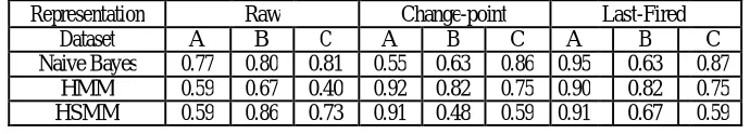 Table 1: Accuracy with ∆t=60 s, Leave one out 