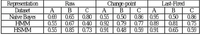 Table 3: Accuracy with  t=60 s, Leave two out 