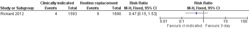 Figure 6.Forest plot of comparison: 1 Clinically-indicated versus routine change, outcome: 1.3 Phlebitis perdevice days.