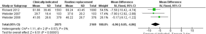 Figure 9.Forest plot of comparison: 1 Clinically-indicated versus routine change, outcome: 1.6 Inﬁltration.