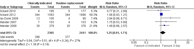 Figure 12.Forest plot of comparison: 1 Clinically-indicated versus routine change, outcome: 1.9 Mortality.