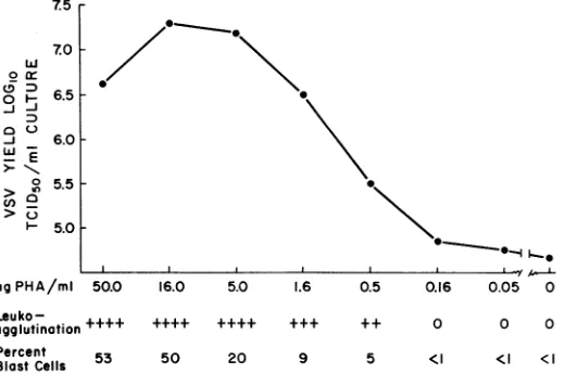 FIG.1.activities Correlation of the leukoagglutinating, blastogenic, and vesicularstomatitis virus (VSV)-enhancing ofphytohemagglutilnin in human leukocyte cultures.