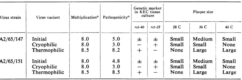 TABLE 4. Multiplicationi ability, pathogenicity for chick embryos, and plaque size in differentt temperaturevariants of influenza A2 virus