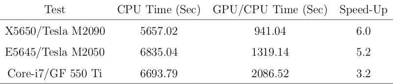 Table A.1: Comparison of the running times and speed-ups for the accelerated code.