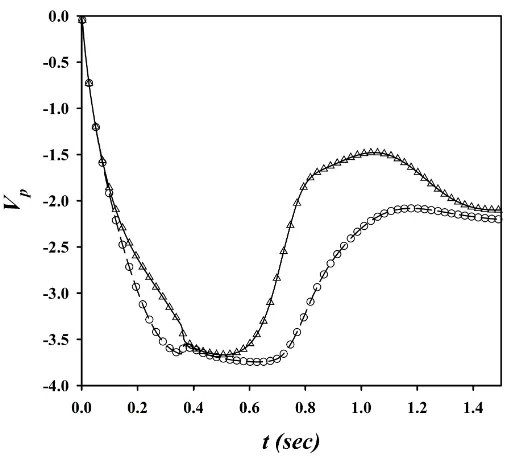 Fig. 4: Independence of the results (h = 1/320) from the number of sub-steps. — leading