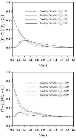 Fig. 5: Time variation of the mean particle temperature for four diﬀerent Grashof numbers.