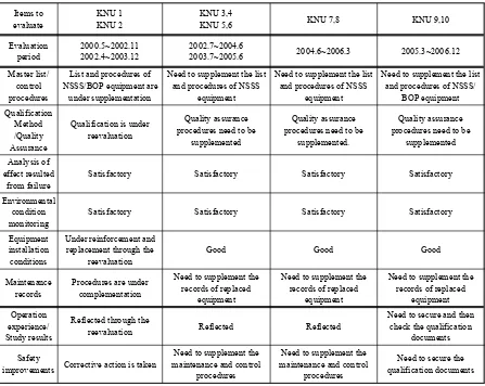 Table 2. Summary of PSR Results Acquired from the Seismic Qualification Performed forKorean Operating NPPs