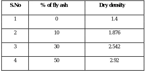 Table 5: Free Swell Index for Various Percentage of Fly Ash