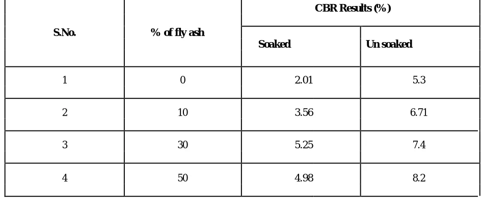 Table 8: CBR Values (soaked and unsoaked) for Various Percentage of Fly Ash 