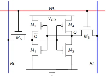 Figure 2-2 6T SRAM [4] 