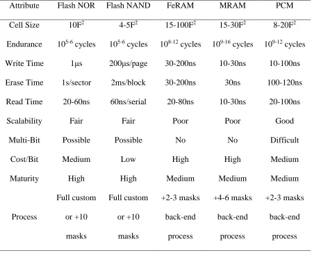 Table 2-1 Comparison between the Flash memory and Emerging Nonvolatile Memory Alternatives [1] 