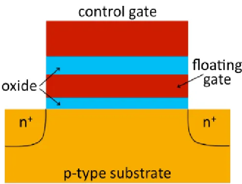 Figure 2-3 Schematic Cross-Section of a Continuous Floating Gate Device [1] 