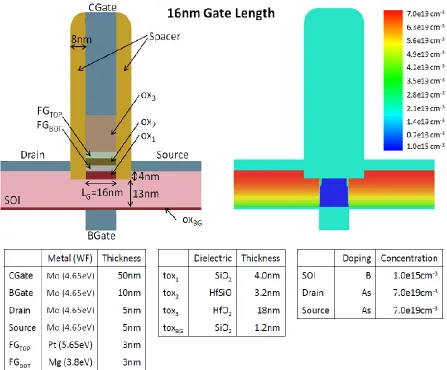 Figure 2-6 Cross-Selection of 16nm Double Floating Gate [1] 