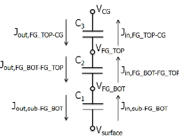 Figure 3.2 Capacitor Model of Double Floating Gate FET [1] 