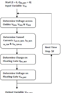 Figure 3.4 Flowchart for Physical Model Computation [1] 