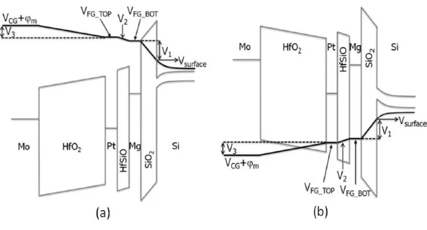 Figure 3.5  Band diagram of universal memory device in (a) program mode, (b) erase mode [1] 
