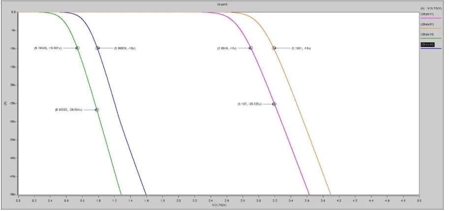 Figure 3.6 Id-Vgs Curve of Four States of double floating gate FET (Vds = 1V) 