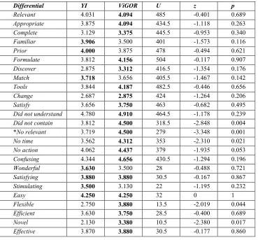 Table 2. Perceptions of Retrieved Videos (Higher = Better). The most positive response is in bold and significant differences are marked with *