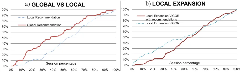 Table 5. Percentage of incoming local expansion and recommendation source for selected videos as relevant for each 