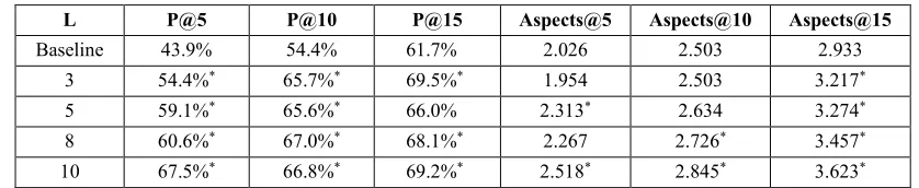 Table 6. Evolution of number of aspects for varying values of soft link level (L). Starred values indicate a statistical significant difference in comparison to the baseline method, which does not use soft links (Wilcoxon, p < 0.05)
