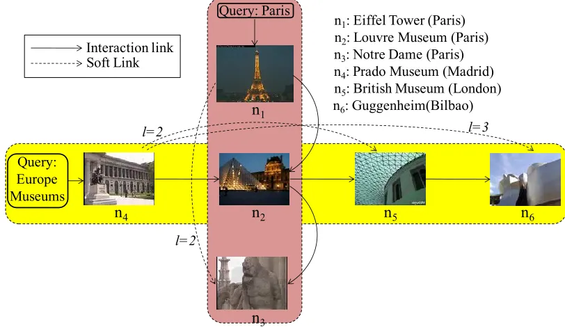 Figure 3. Example of user interaction and soft links in two related task. 