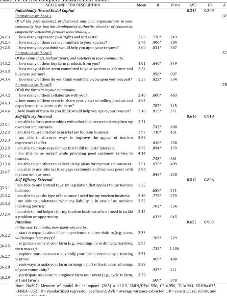 Table 3.2. CFA of complete measurement model 