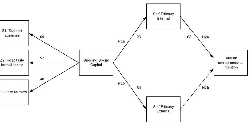 Figure 3.3. Structural equation model  