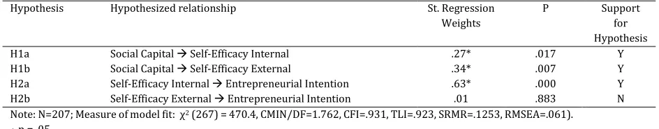 Table 3.3. Hypothesized relationships between constructs and observed relationship from the SEM 