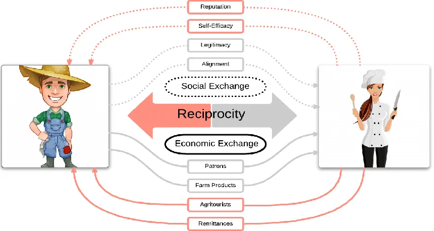 Figure 1.1. The symbiotic relationship between farmers and chefs  