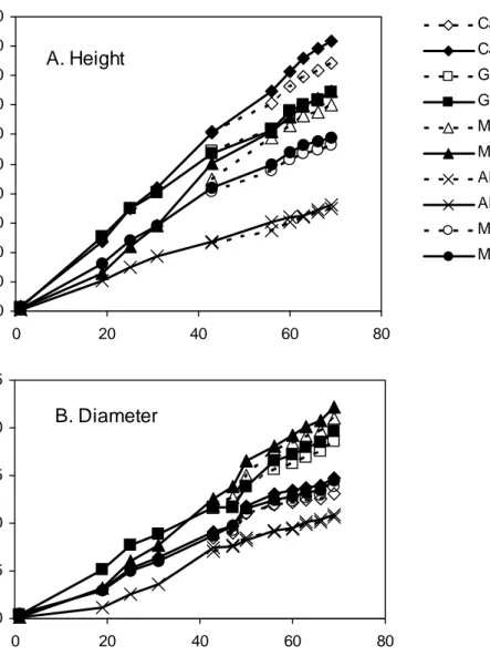 Figure 2. Height and diameter at breast height of trees planted at Kifu, Uganda, with  (p) and without root pruning