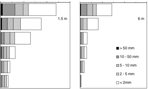 Figure 3. Numbers of roots in different diameter size classes at different depths in the  soil profile, at 1.5 and 6 m from the tree row