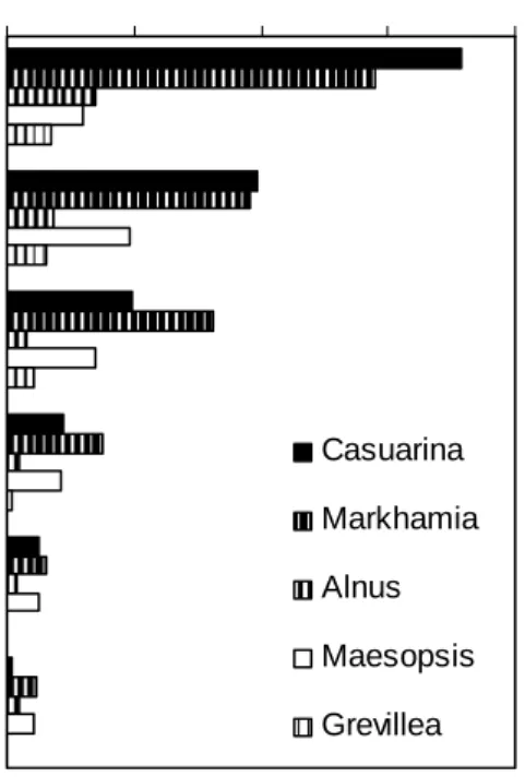 Figure 6. Effects of tree species on numbers of roots in all size classes per m 3  of  trunk volume at month 69 at 1.5 m distance from the tree row and at different  depths in the soil profile