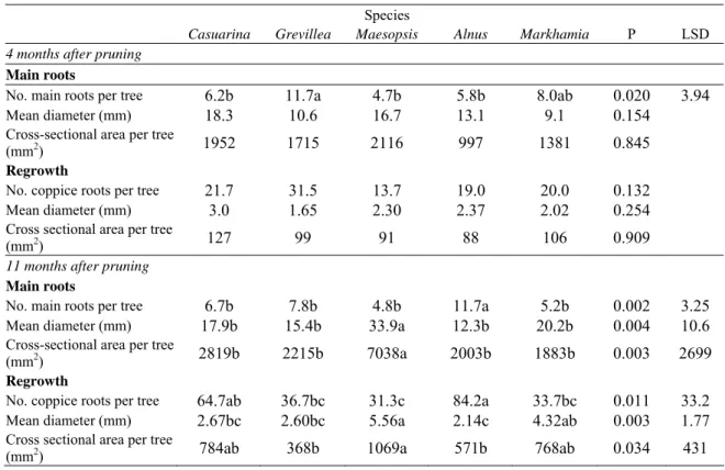Table 3. Mean number, diameter and total root cross sectional area per tree (2 m  trench length x 0.3 m depth) of main and regrowth (‘coppice’) roots, in the re-opened  root pruning trench, 4 and 11 months after the third root pruning