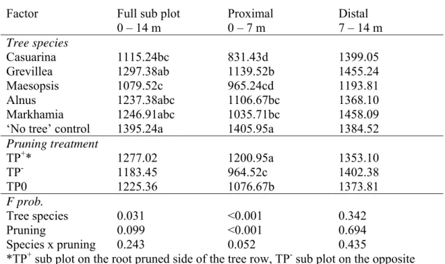 Table 4. Effects of tree species and root pruning on Phaseolus vulgaris crop yield (kg  ha -1  air dry weight of seeds) in full and subdivided root pruning subplots TP + ,TP -  and  TP0 (Fig