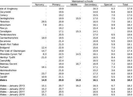 Table 10: Full-time equivalent support staff, by local authority, January 2014 