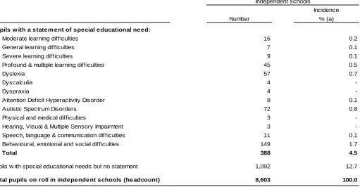 Table 13: Pupils with special educational needs in independent schools, by major need, January 2014 